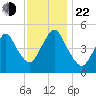 Motts Basin tide chart for Friday, November 22, 2024