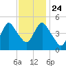 Motts Basin tide chart for Sunday, November 24, 2024