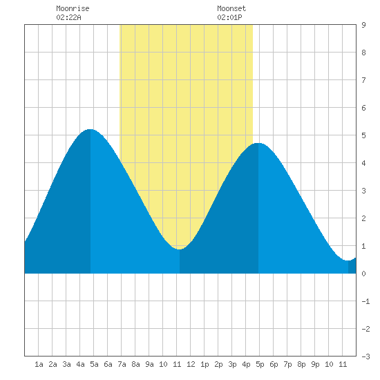 Motts Basin tide chart for Tuesday, November 26, 2024