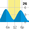Motts Basin tide chart for Tuesday, November 26, 2024