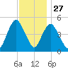 Motts Basin tide chart for Wednesday, November 27, 2024