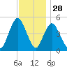 Motts Basin tide chart for Thursday, November 28, 2024