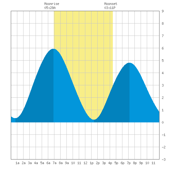 Motts Basin tide chart for Friday, November 29, 2024