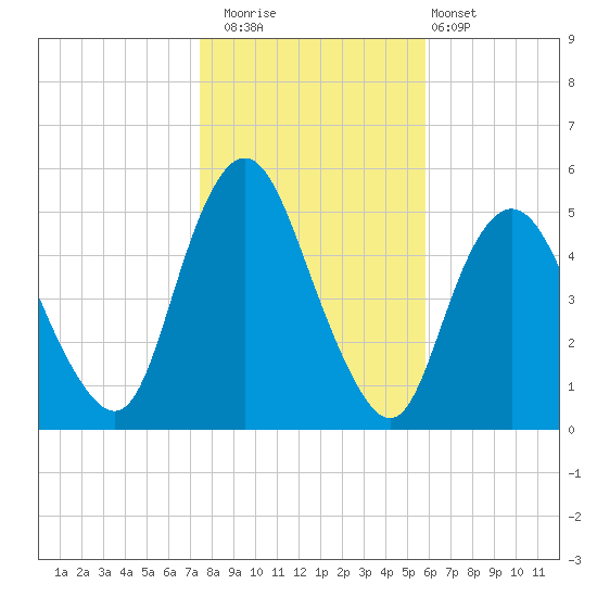 Motts Basin tide chart for Saturday, November 2, 2024