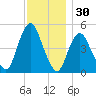 Motts Basin tide chart for Saturday, November 30, 2024