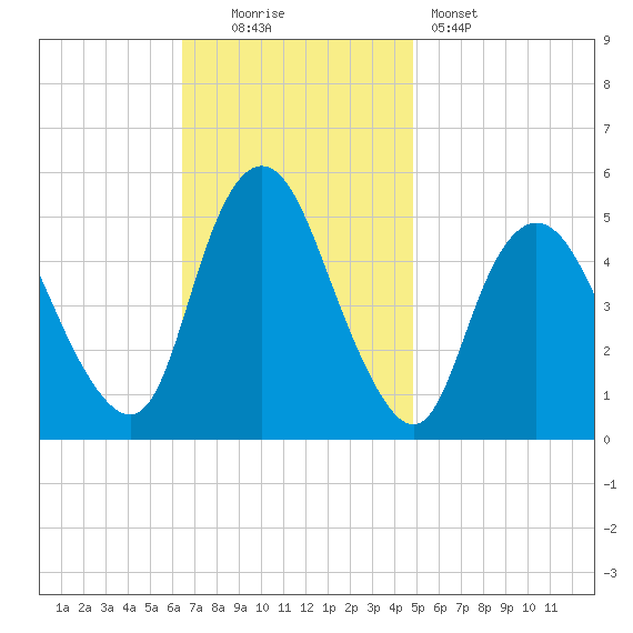 Motts Basin tide chart for Sunday, November 3, 2024