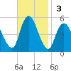 Motts Basin tide chart for Sunday, November 3, 2024