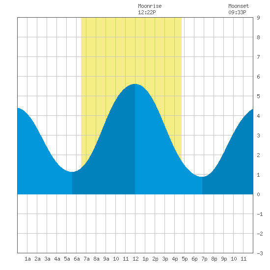 Motts Basin tide chart for Thursday, November 7, 2024