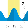 Motts Basin tide chart for Thursday, November 7, 2024