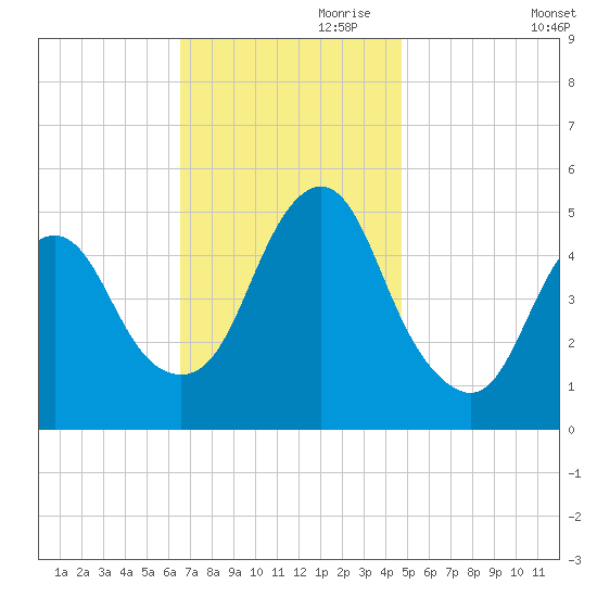 Motts Basin tide chart for Friday, November 8, 2024