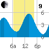 Motts Basin tide chart for Saturday, November 9, 2024