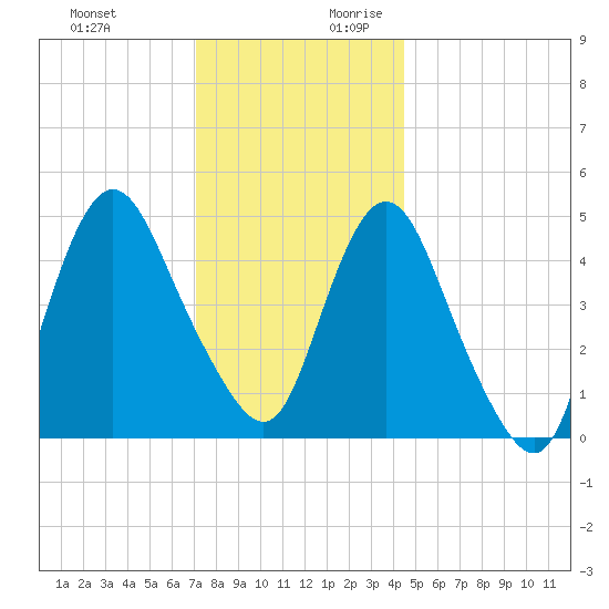 Motts Basin tide chart for Tuesday, December 10, 2024