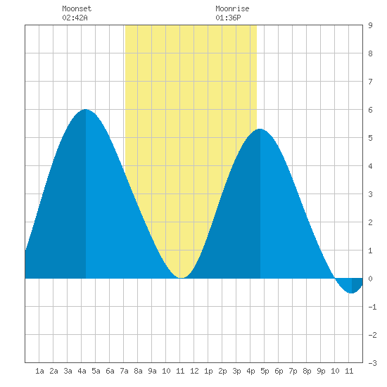 Motts Basin tide chart for Wednesday, December 11, 2024