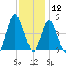 Motts Basin tide chart for Thursday, December 12, 2024