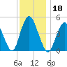 Motts Basin tide chart for Wednesday, December 18, 2024