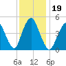 Motts Basin tide chart for Thursday, December 19, 2024