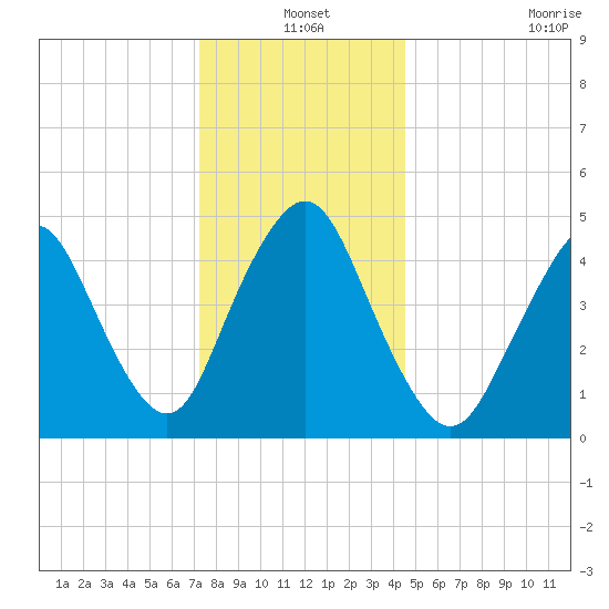 Motts Basin tide chart for Friday, December 20, 2024