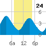 Motts Basin tide chart for Tuesday, December 24, 2024