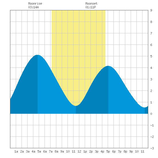 Motts Basin tide chart for Thursday, December 26, 2024