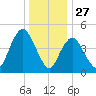 Motts Basin tide chart for Friday, December 27, 2024