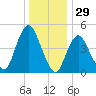 Motts Basin tide chart for Sunday, December 29, 2024