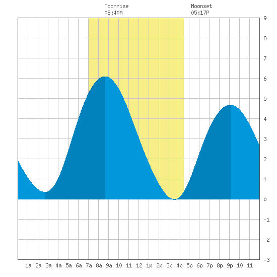 Motts Basin tide chart for Monday, December 2, 2024