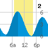 Motts Basin tide chart for Monday, December 2, 2024