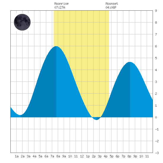 Motts Basin tide chart for Monday, December 30, 2024