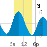 Motts Basin tide chart for Tuesday, December 3, 2024
