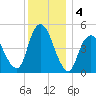 Motts Basin tide chart for Wednesday, December 4, 2024