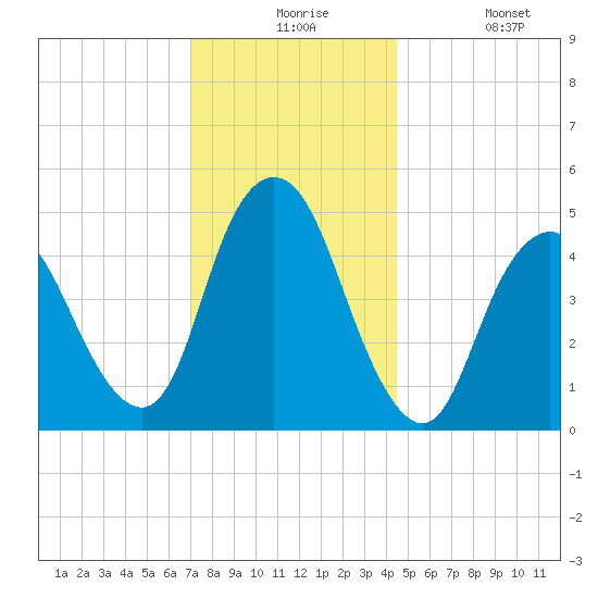 Motts Basin tide chart for Thursday, December 5, 2024