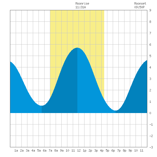 Motts Basin tide chart for Friday, December 6, 2024