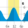 Motts Basin tide chart for Friday, December 6, 2024