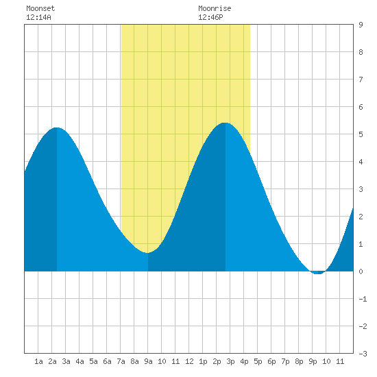 Motts Basin tide chart for Monday, December 9, 2024