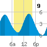 Motts Basin tide chart for Monday, December 9, 2024