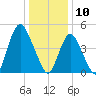 Motts Basin tide chart for Friday, January 10, 2025