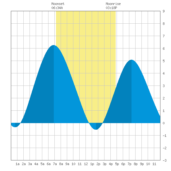 Motts Basin tide chart for Sunday, January 12, 2025