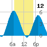 Motts Basin tide chart for Sunday, January 12, 2025