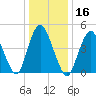 Motts Basin tide chart for Thursday, January 16, 2025