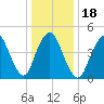 Motts Basin tide chart for Saturday, January 18, 2025
