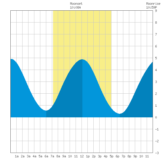 Motts Basin tide chart for Sunday, January 19, 2025
