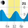 Motts Basin tide chart for Tuesday, January 21, 2025