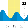 Motts Basin tide chart for Wednesday, January 22, 2025