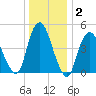Motts Basin tide chart for Thursday, January 2, 2025