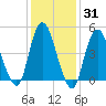 Motts Basin tide chart for Friday, January 31, 2025