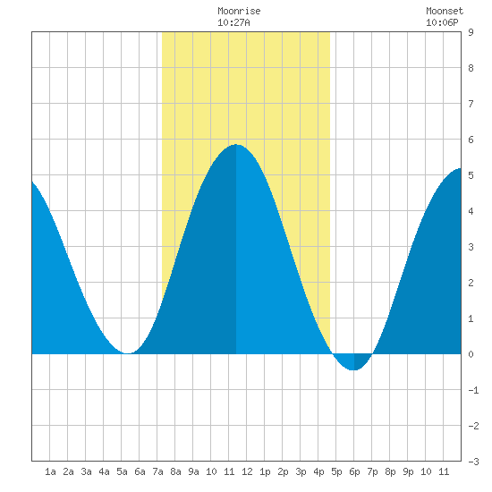 Motts Basin tide chart for Saturday, January 4, 2025