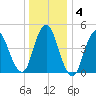 Motts Basin tide chart for Saturday, January 4, 2025