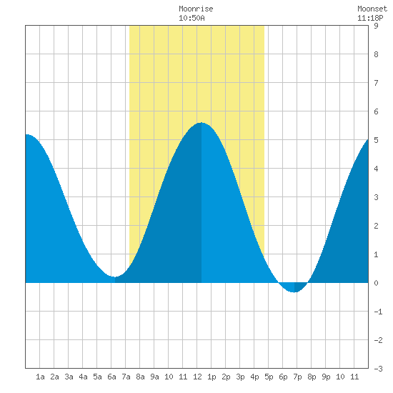 Motts Basin tide chart for Sunday, January 5, 2025