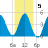Motts Basin tide chart for Sunday, January 5, 2025