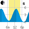 Motts Basin tide chart for Monday, January 6, 2025